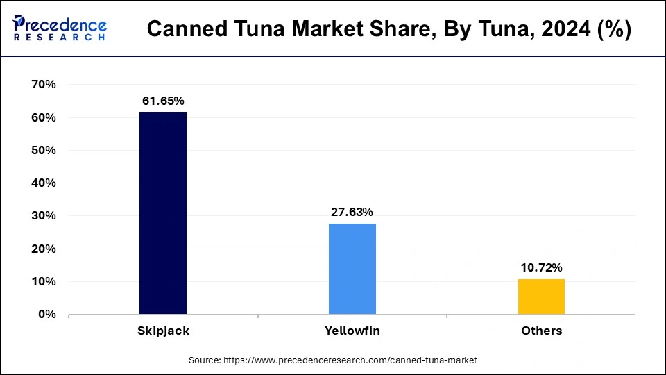 Canned Tuna Market Share, By Tuna, 2024 (%)
