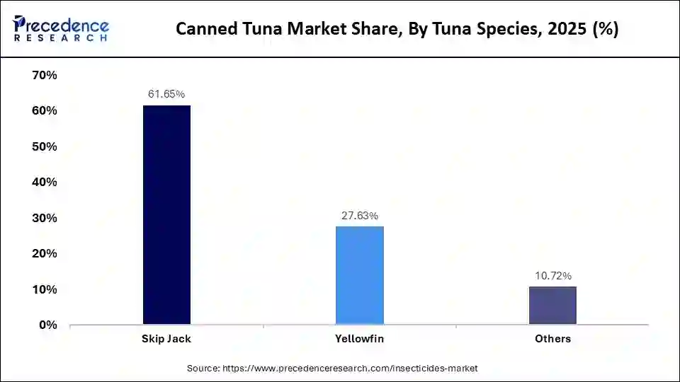 Canned Tuna Market Share, By Tuna Species, 2025 (%)