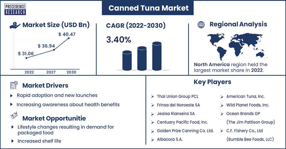 Canned Tuna Market Size and Growth Rate From 2022 To 2030