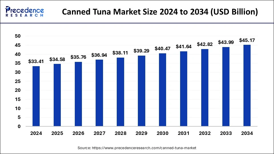 Canned Tuna Market Size 2025 to 2034