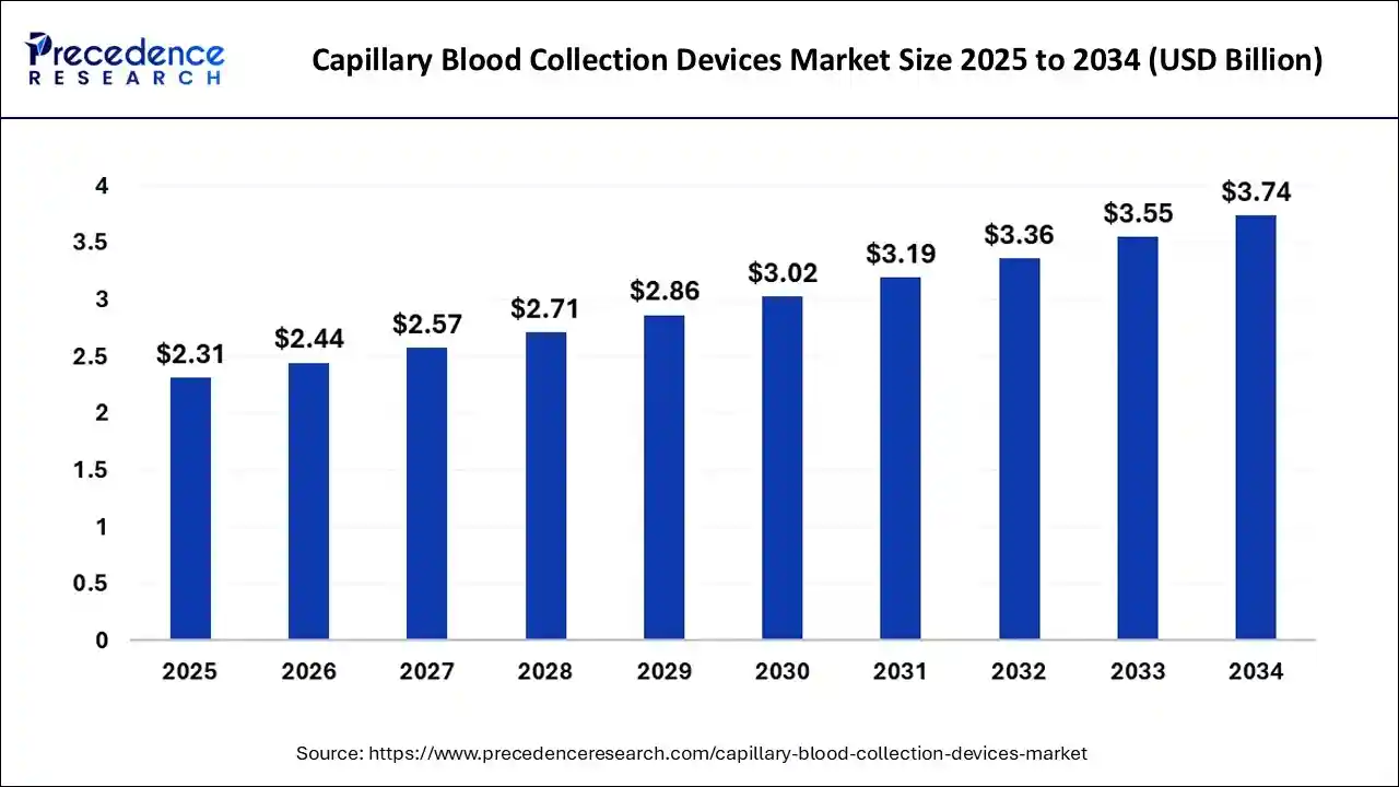 Capillary Blood Collection Devices Market Size 2025 to 2034