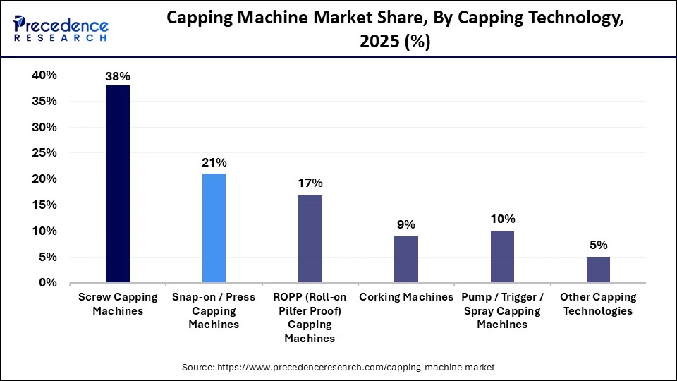Capping Machine Market Share, By Capping Technology, 2025 (%)