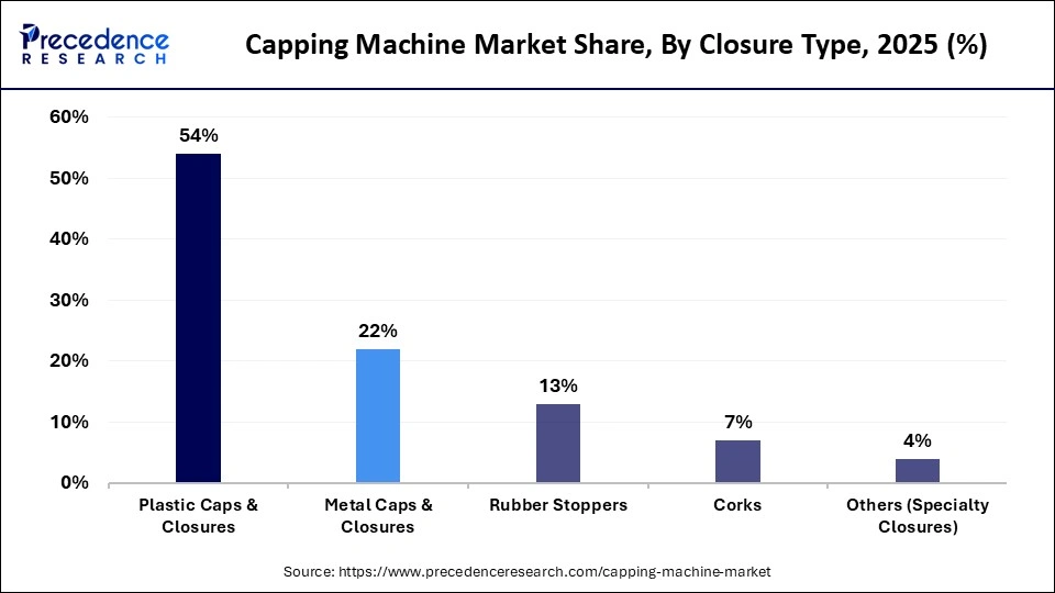Capping Machine Market Share, By Closure Type, 2025 (%)