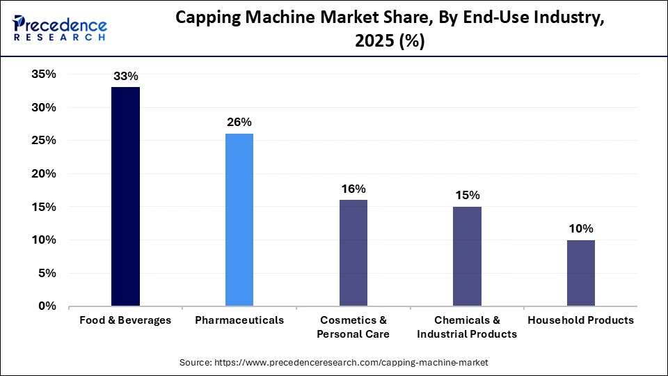 Capping Machine Market Share, By End-Use Industry, 2025 (%)