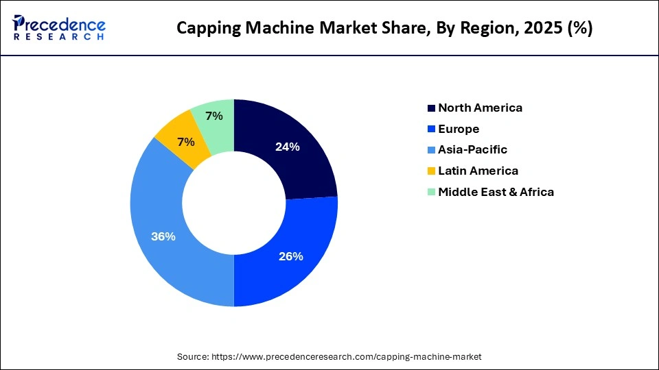 Capping Machine Market Share, By Region, 2025 (%)
