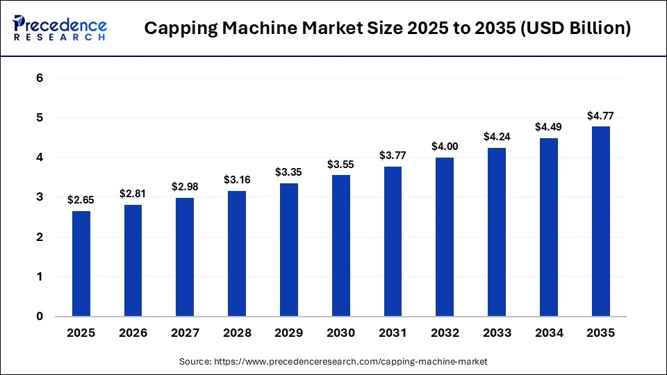 Capping Machine Market Size 2025 to 2035