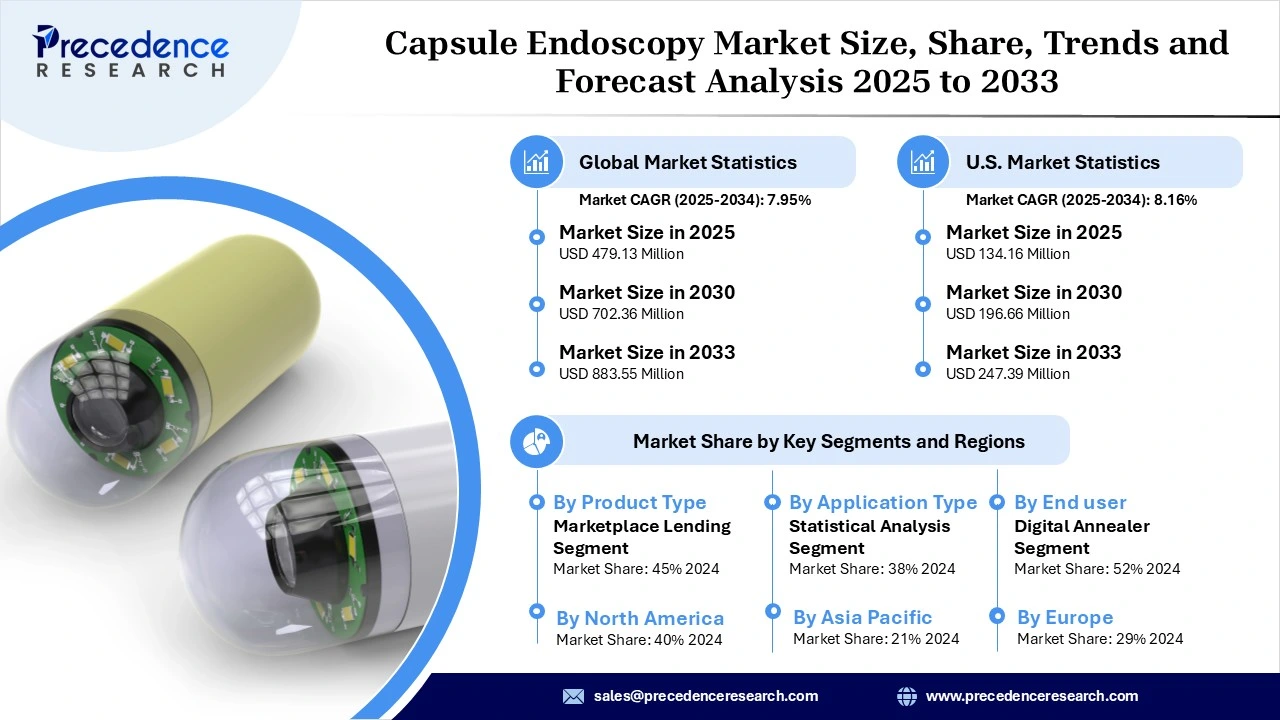 Capsule Endoscopy Market Revenue and Statistics