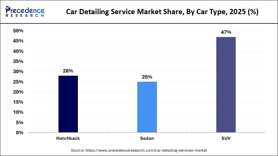 Car Detailing Service Market Share, By Car Type, 2025 (%)