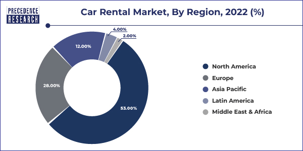 Car Rental Market Share, by Region, 2022 (%)