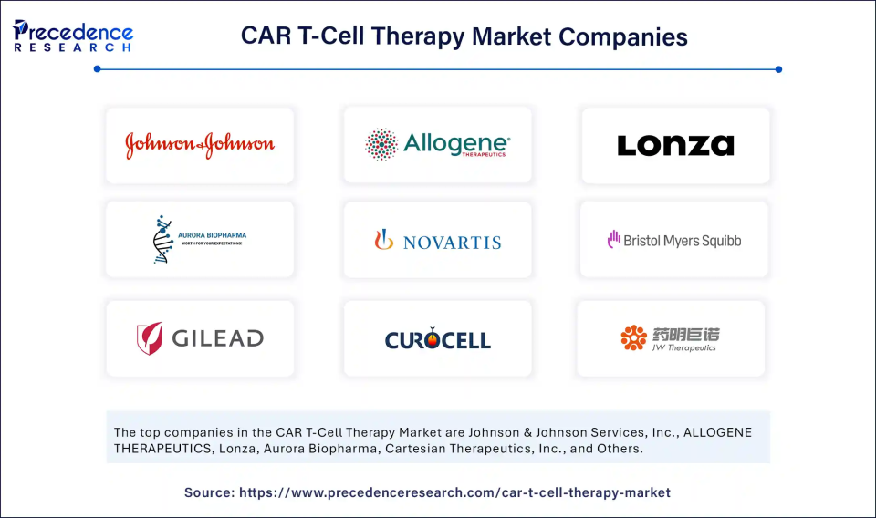 CAR T-Cell Therapy Market Companies