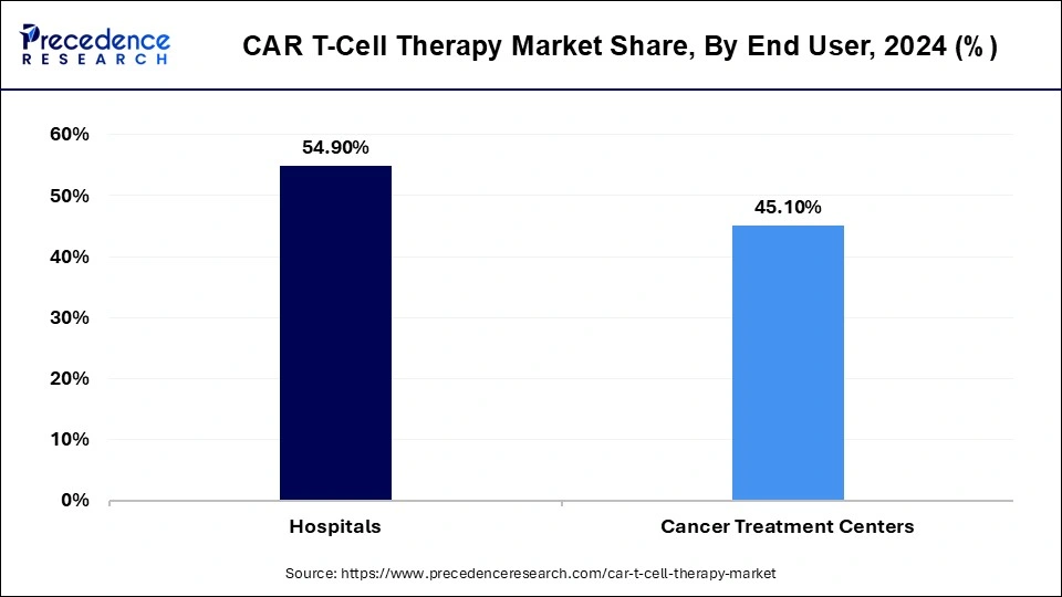 CAR T Cell Therapy Market Share, By End User, 2024 (%)