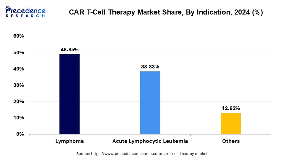 CAR T-Cell Therapy Market Share, By Indication, 2024 (%)