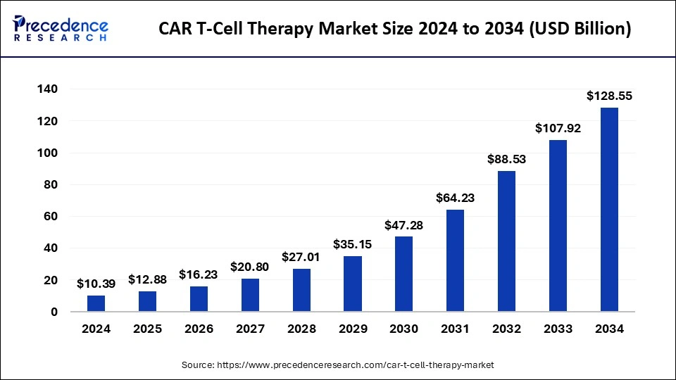 CAR T Cell Therapy Market Size 2025 To 2034