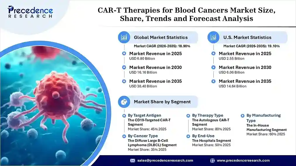 CAR-T Therapies for Blood Cancers Market Revenue Statistics CAR-T Therapies for Blood Cancers Market Revenue Statistics