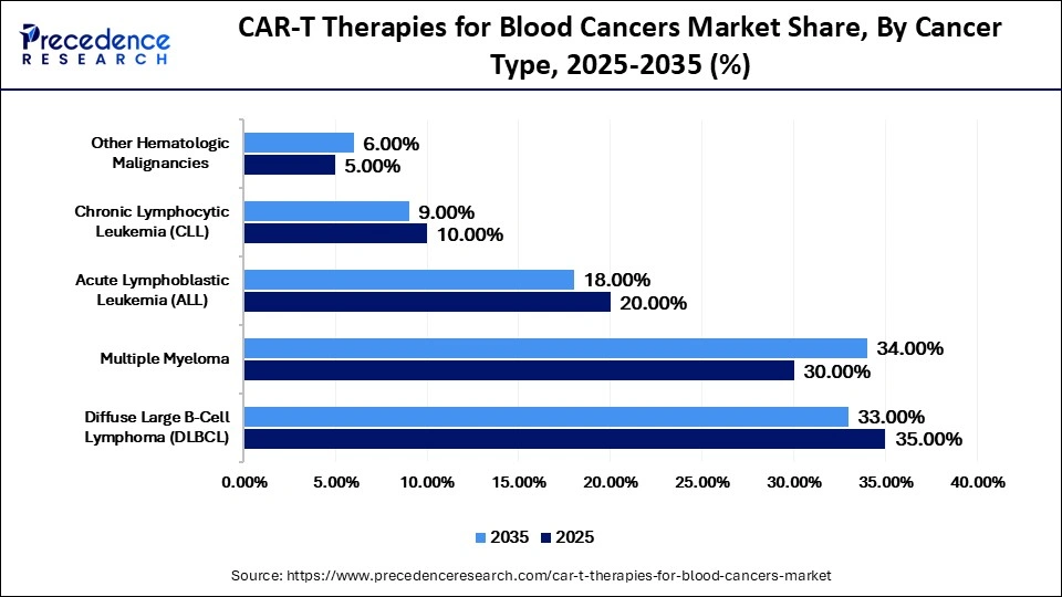 CAR-T Therapies for Blood Cancers Market Share, By Cancer Type, 2025-2035 (%)