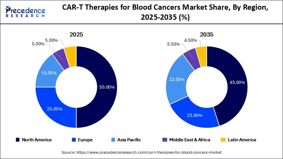 CAR-T Therapies for Blood Cancers Market Share, By Region, 2025-2035 (%)