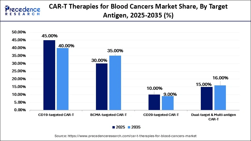 CAR-T Therapies for Blood Cancers Market Share, By Target Antigen, 2025-2035 (%)
