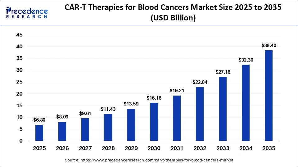 CAR-T Therapies for Blood Cancers Market Size 2026 to 2035