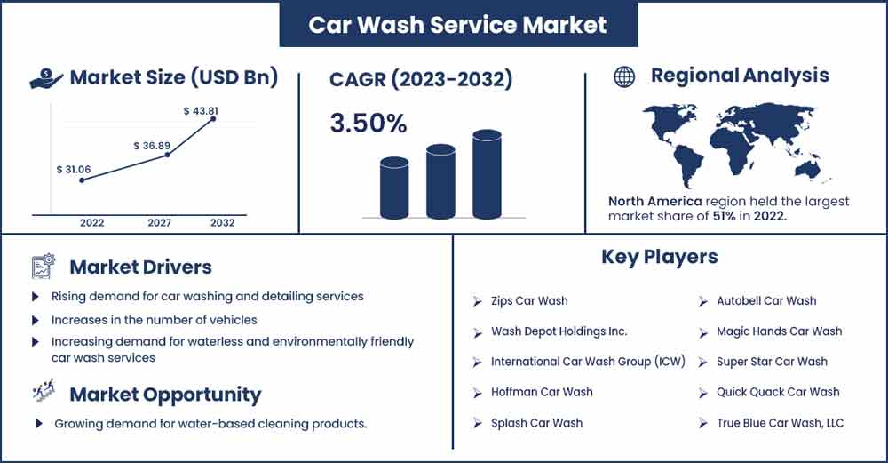 Car Wash Service Market Size and Growth Rate From 2023 To 2032