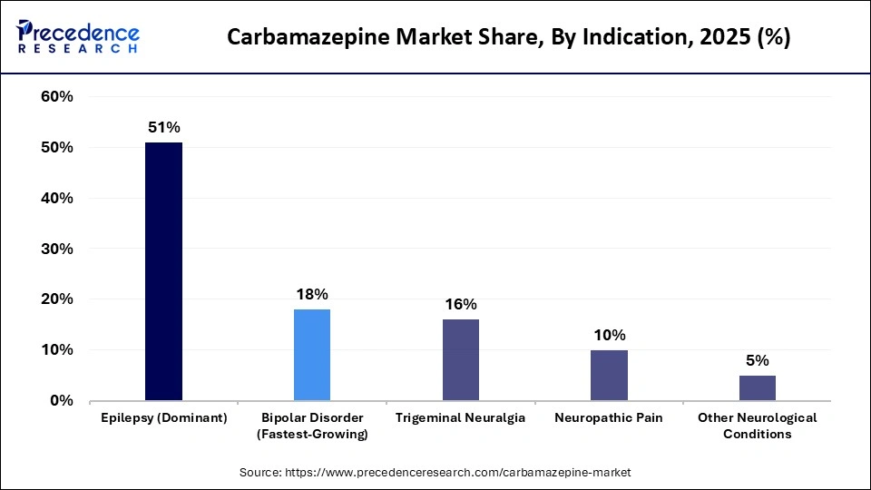 Carbamazepine Market Share, By Indication, 2025 (%)