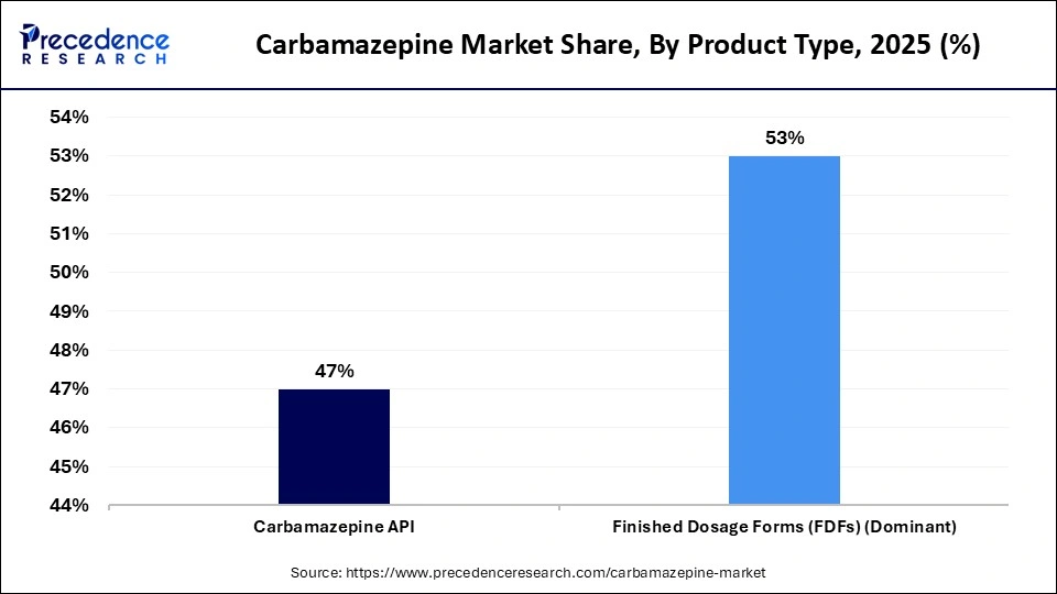 Carbamazepine Market Share, By Product Type, 2025 (%)
