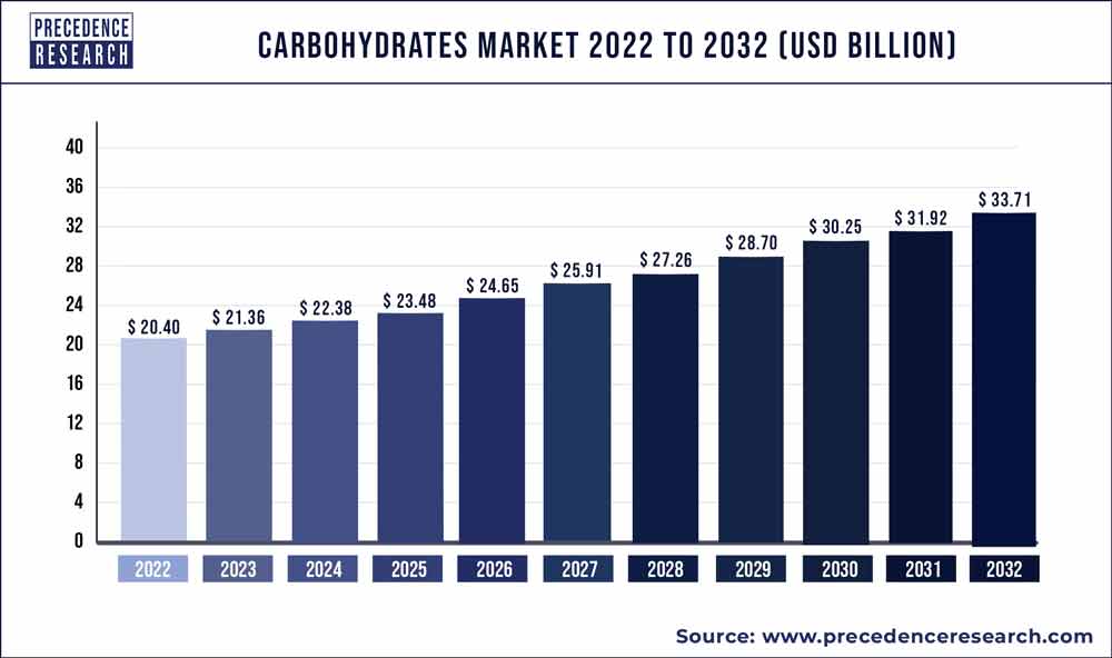 Carbohydrates Market Size 2023 To 2032
