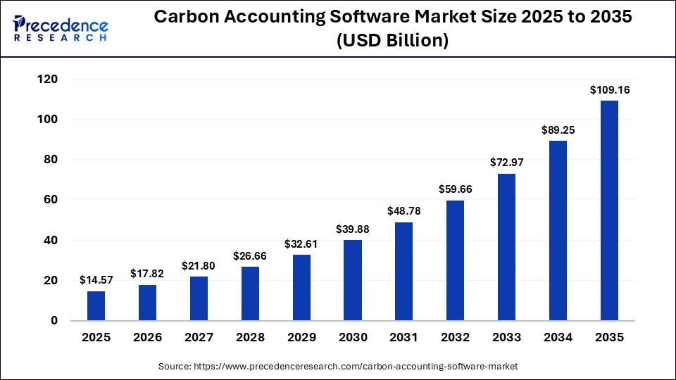 Carbon Accounting Software Market Size 2025 to 2035
