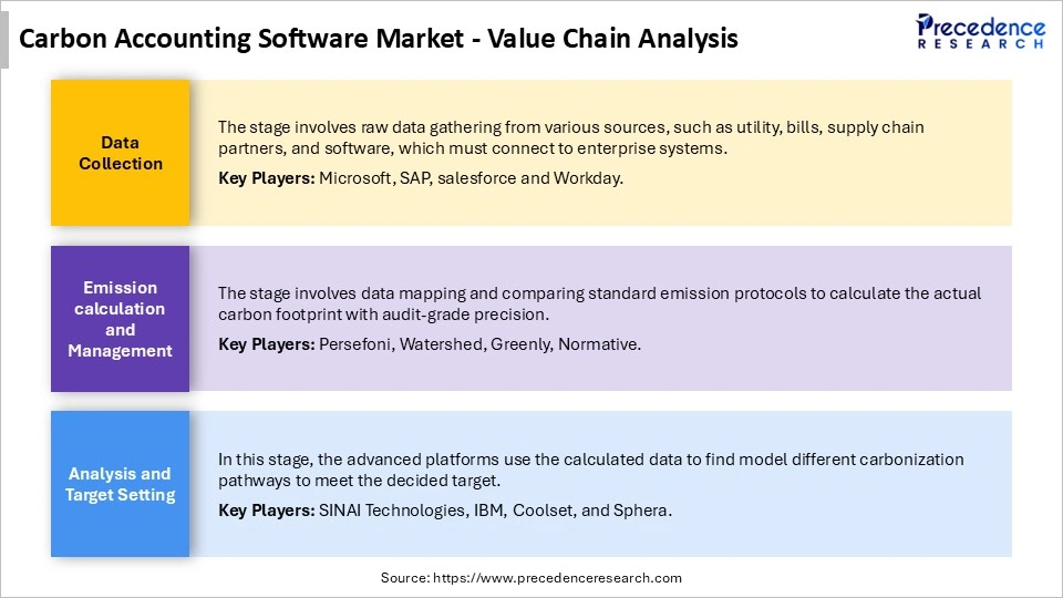 Carbon Accounting Software MarketValue Chain Analysis