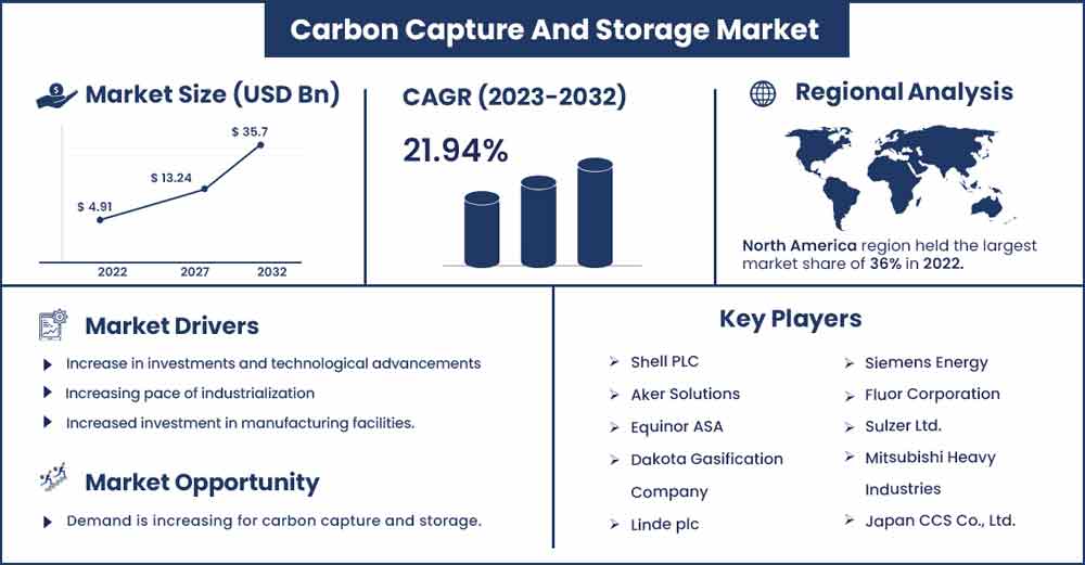 Carbon Capture And Storage Market Size and Growth Rate From 2023 To 2032