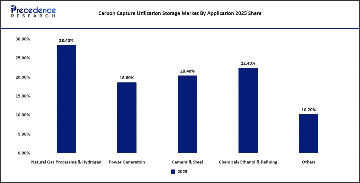 Carbon Capture Utilization Storage Market by Application 2025 Share