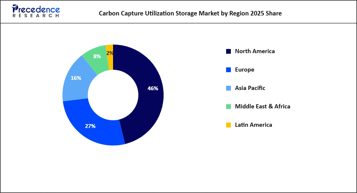 Carbon Capture Utilization Storage Market by Region 2025 Share