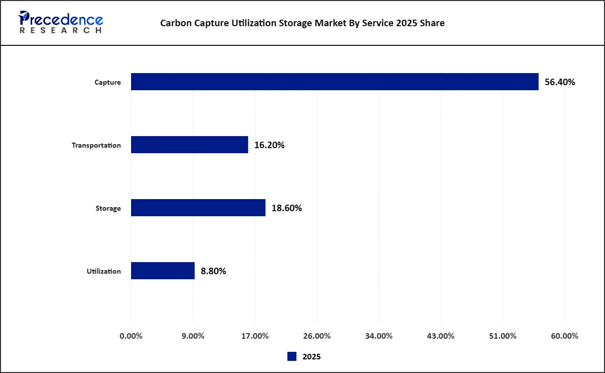 Carbon Capture Utilization Storage Market by Service 2025 Share