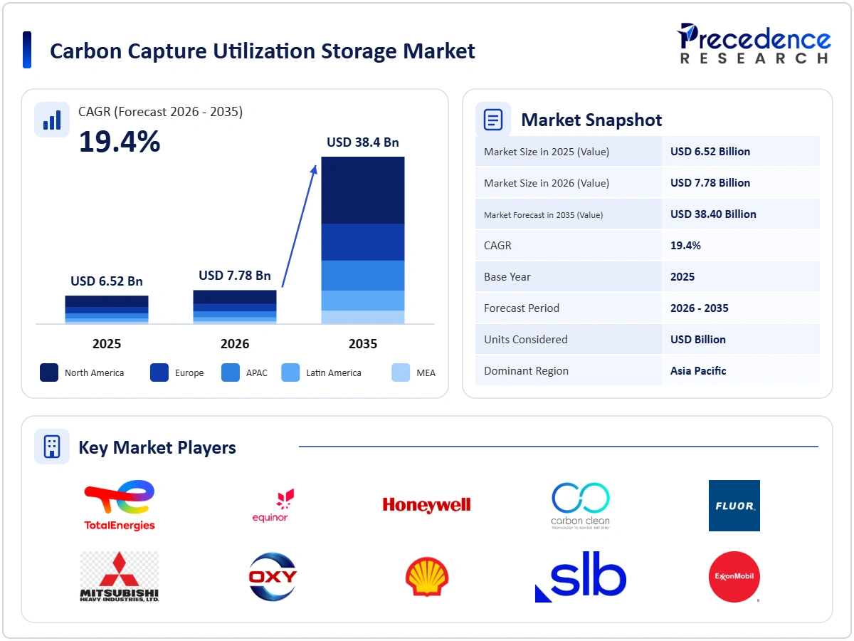 Carbon Capture Utilization Storage Market Overview 2025 to 2035