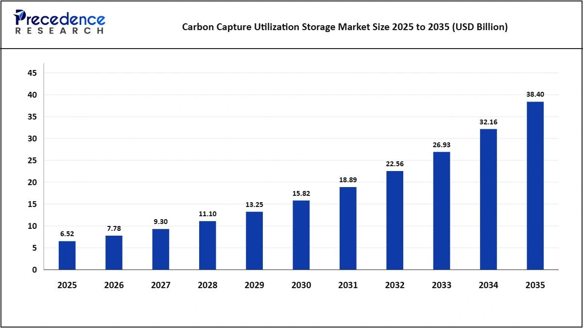 Carbon Capture Utilization Storage Market Size 2025-2035