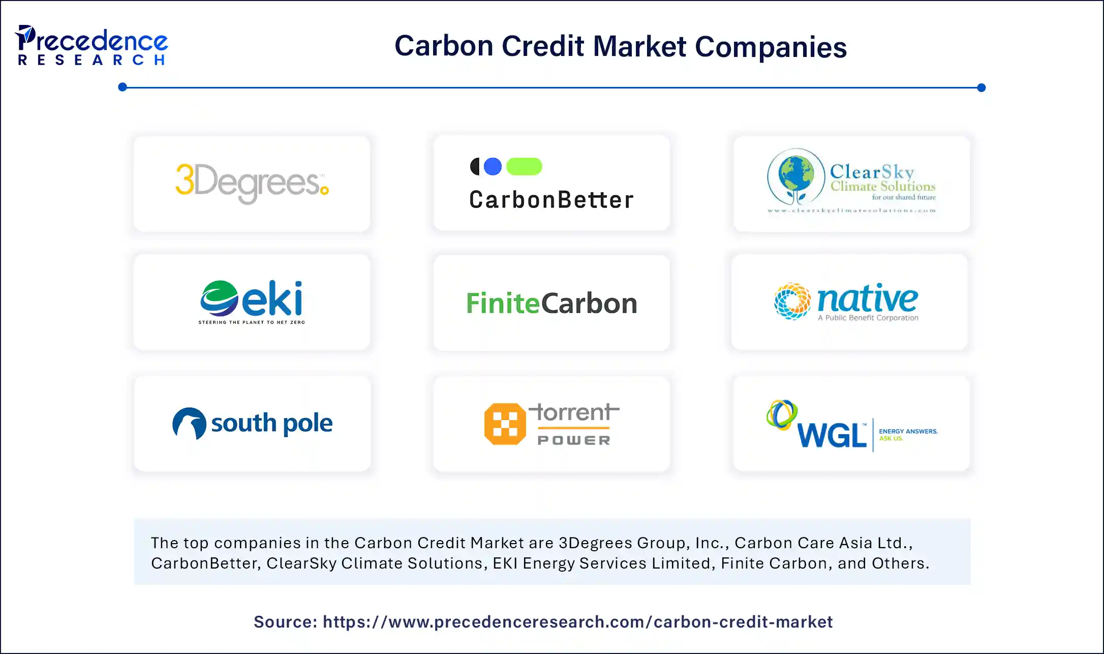 Carbon Credit Market Companies