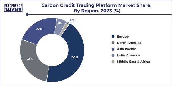 Carbon Credit Trading Platform Market Share, By Region, 2023 (%)
