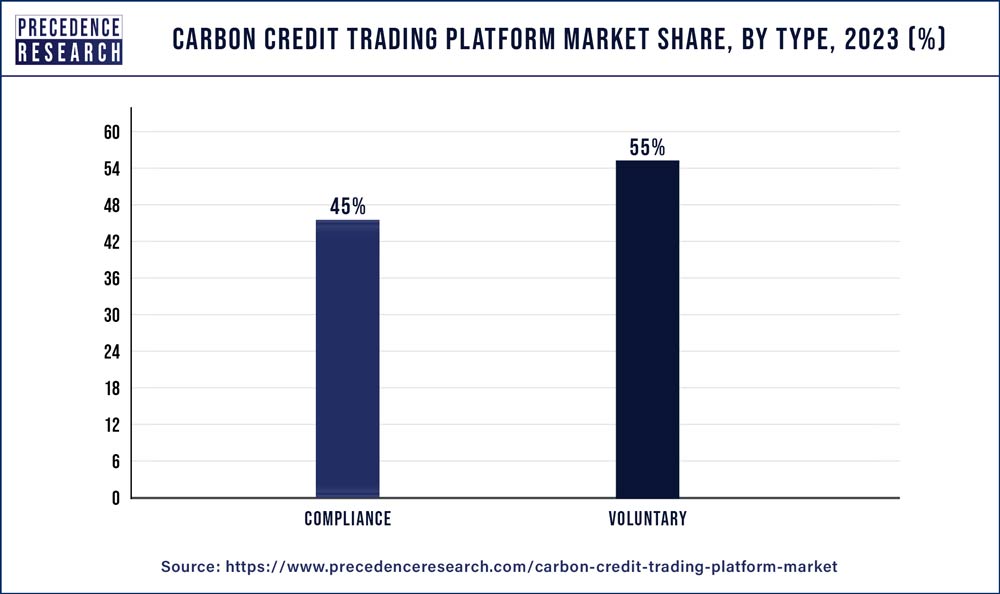 Carbon Credit Trading Platform Market Share, By Type, 2023 (%)