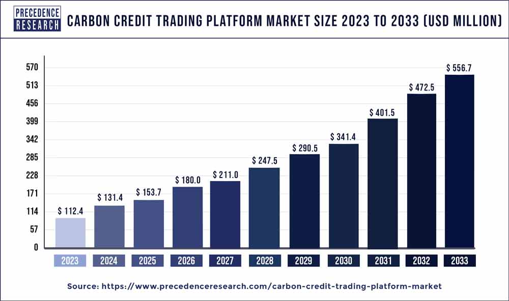 Carbon Credit Trading Platform Market Size 2024 To 2033