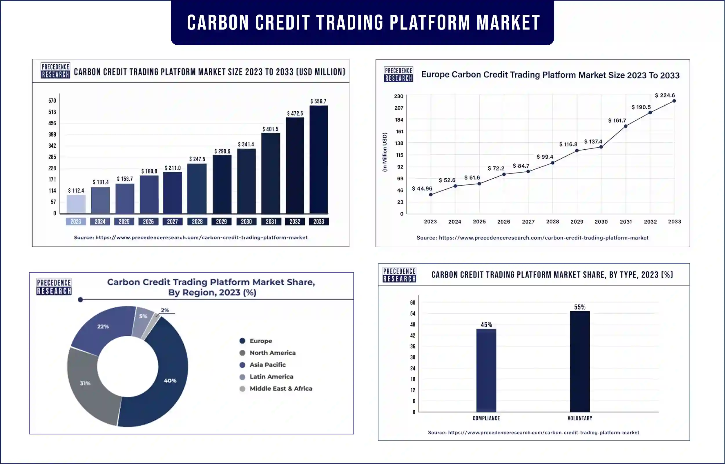 Carbon Credit Trading Platform Market Statistics