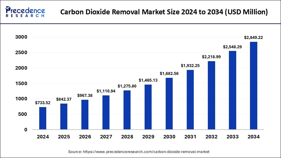 Carbon Dioxide Removal Market Size 2025 to 2034