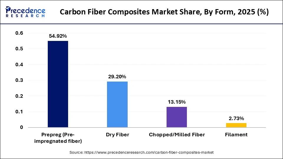 Carbon Fiber Composites Market Share, By Form, 2025 (%)
