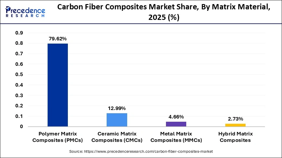 Carbon Fiber Composites Market Share, By Matrix Material, 2025 (%)