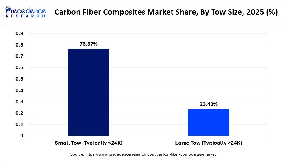 Carbon Fiber Composites Market Share, By Tow Size, 2025 (%)