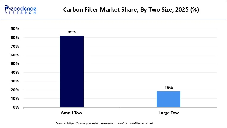Carbon Fiber Market Share, By Tow Size, 2026 (%)