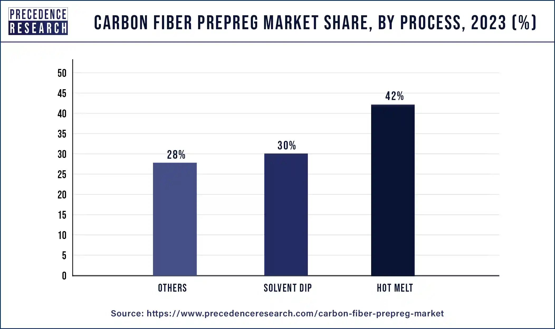 Carbon Fiber Prepreg Market Share, By Process, 2023 (%)