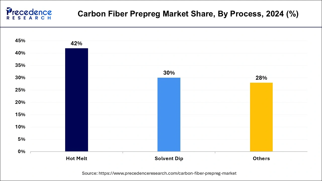 Carbon Fiber Prepreg Market Share, By Process, 2024 (%)