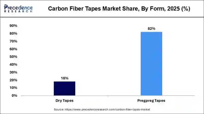 Carbon Fiber Tapes Market Share, By Form, 2025 (%)