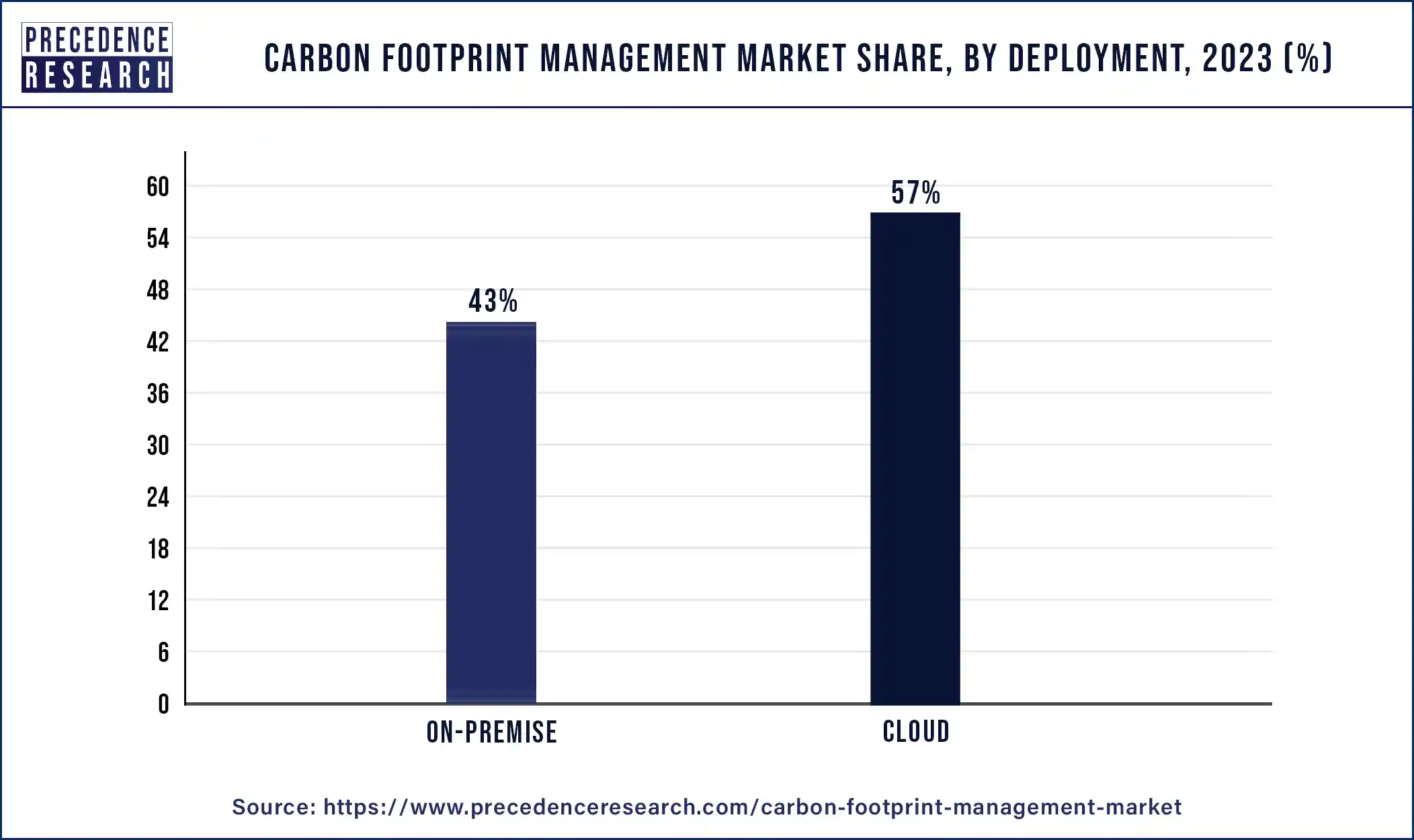 Carbon Footprint Management Market Share, By Deployment, 2023 (%)