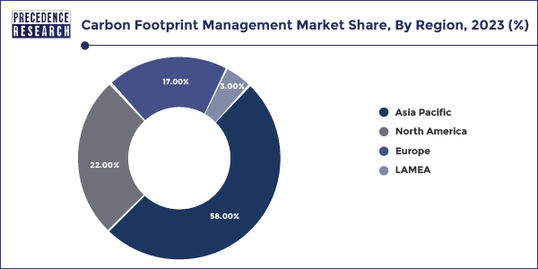Carbon Footprint Management Market Share, By Region, 2023 (%)