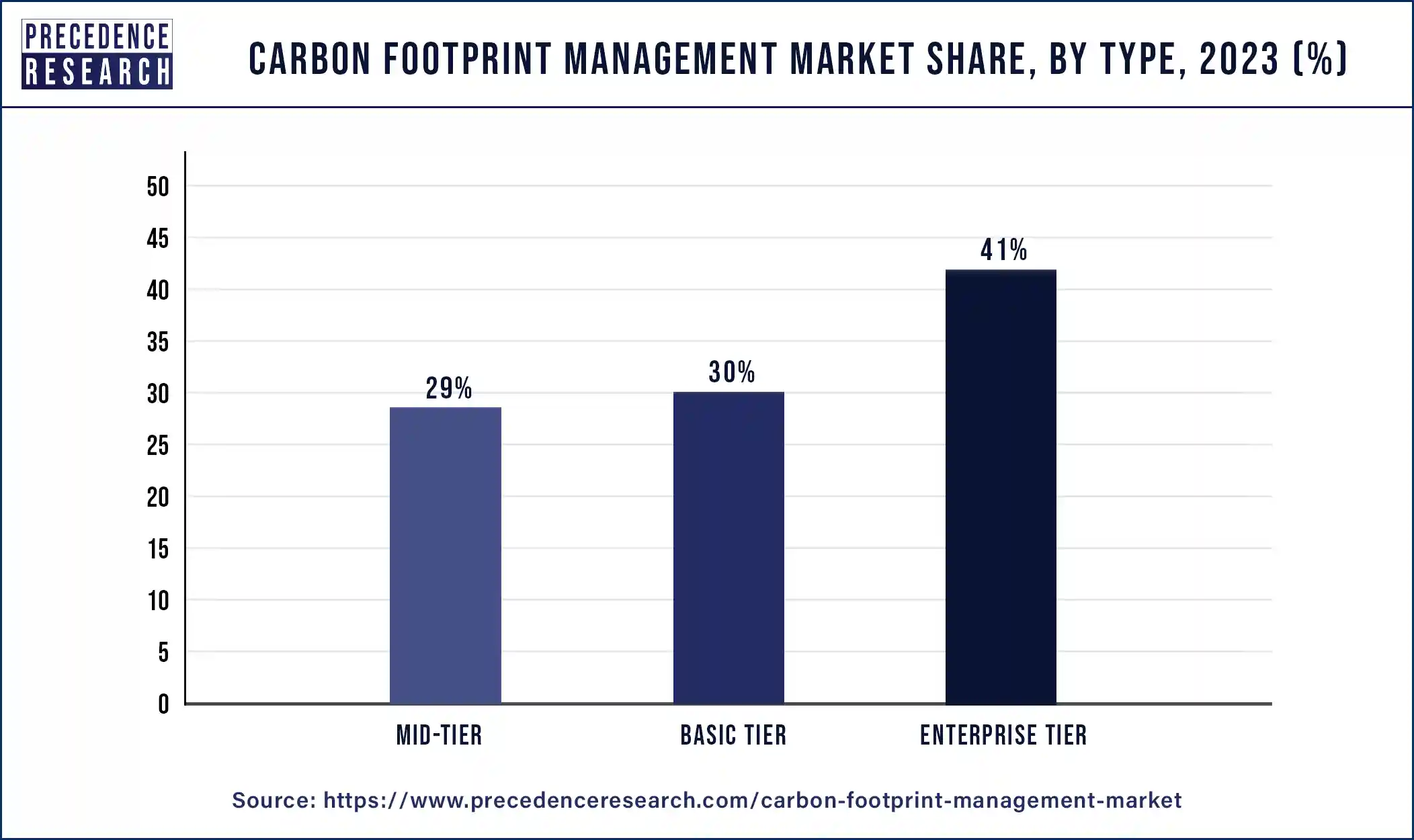 Carbon Footprint Management Market Share, By Type, 2023 (%)